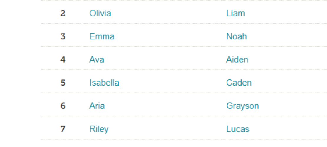 2018年最受歡迎的嬰兒取名