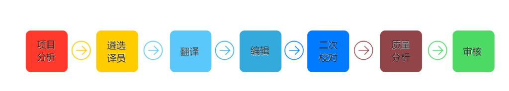 翻譯流程 精藝達(dá)翻譯公司的翻譯流程
