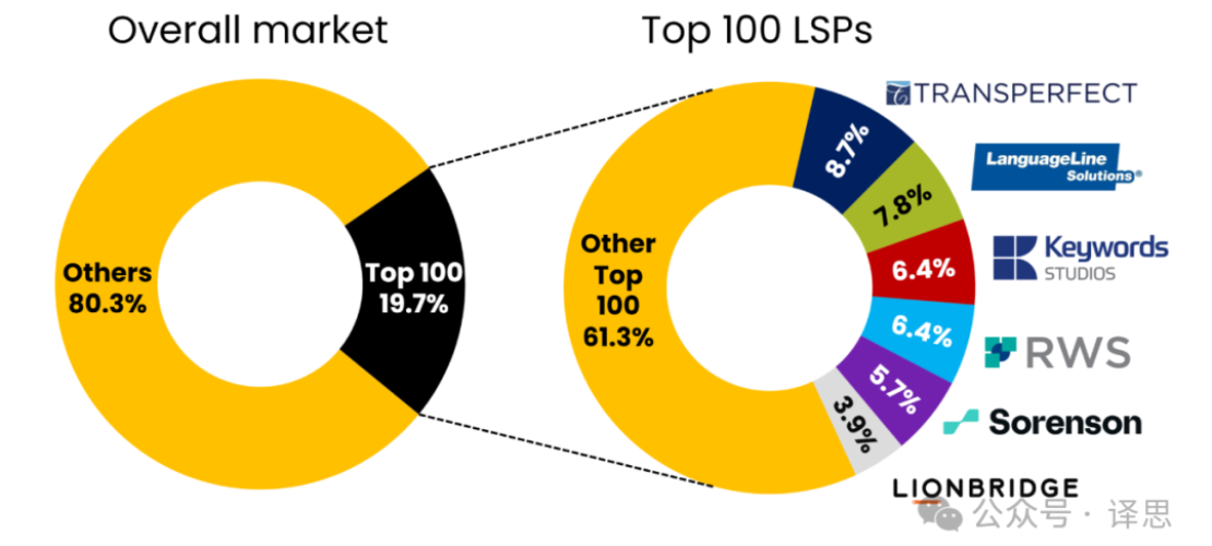《Nimdzi 100 2025年語言服務提供商》解讀